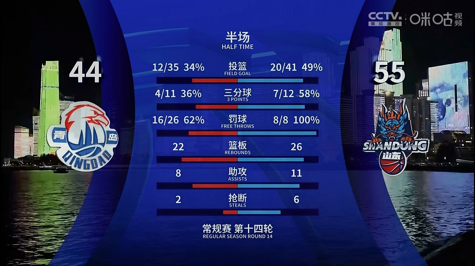 包含青岛男篮主场惨败，输给山东队大比分的词条