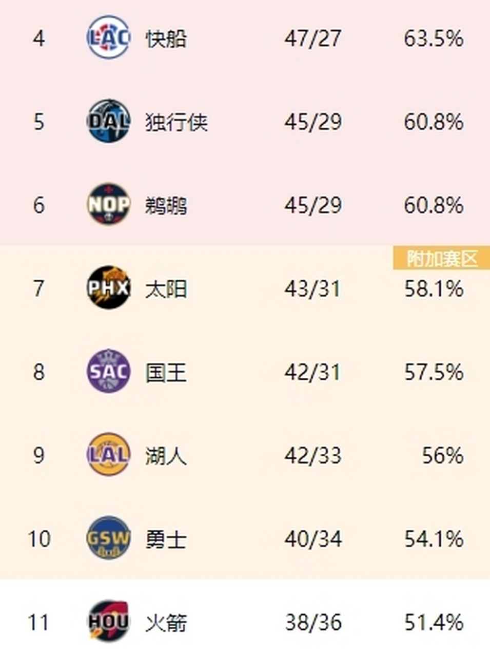 关于火箭大胜独行侠，凭借11连胜领跑西部的信息
